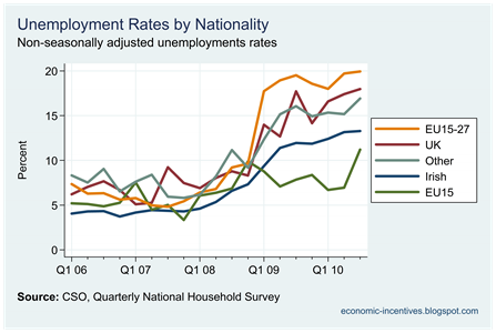 Unemployment Rates by Origin