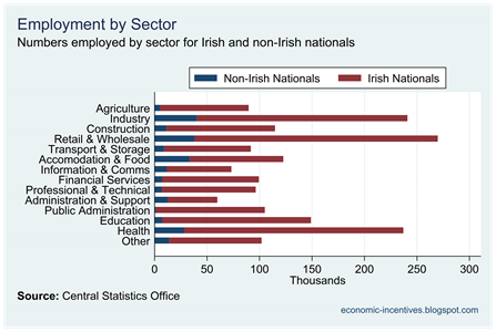 Numbers employed by sector