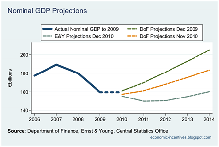 GDP Forecasts