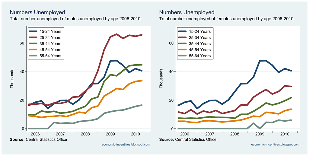[Numbers Unemployed by Age[2].png]