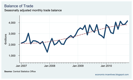 Trade Surplus to November 2010