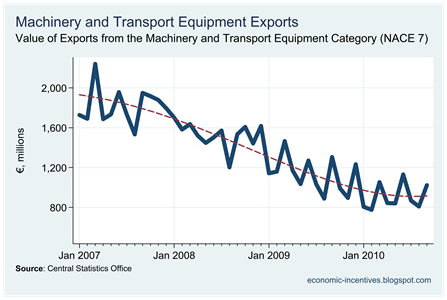 Machinery and Transport Equip Exports to September 2010