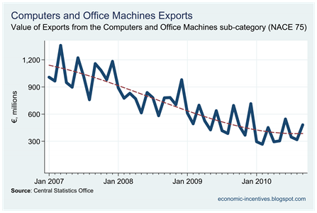 Computer Exports to September 2010