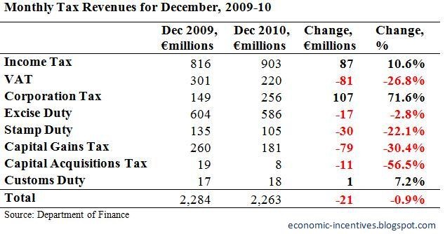 [Monthly Tax Revenues December 2010.jpg]