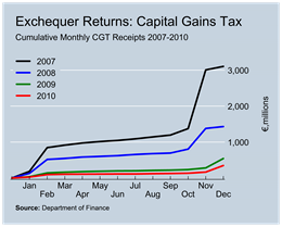 CGT Revenues to December