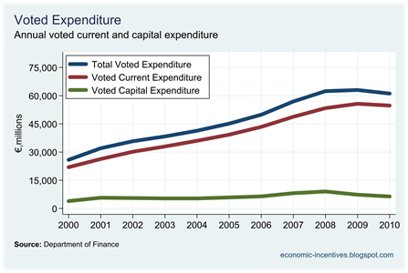 Voted Current and Capital Expenditure
