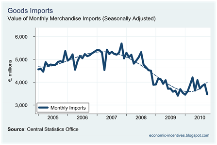 Monthly Imports to November 2010