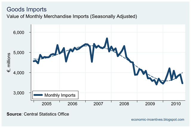 [Monthly Imports to November 2010[2].png]