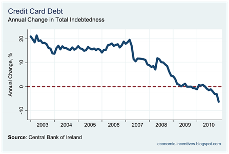 Credit Card Indebtedness