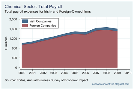Chemicals Total Payroll
