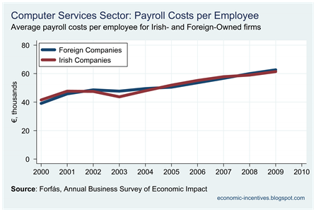 Computer Services Payroll per Employee