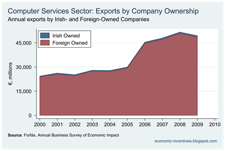 Computer Services Exports by Company Ownership