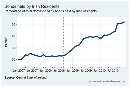 Ratio of Bonds held by Irish Residents