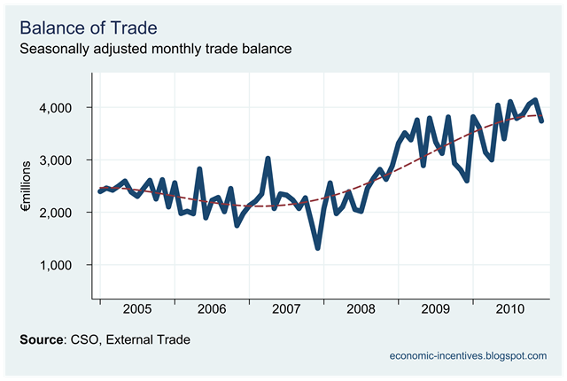 [Trade Surplus to December 2010[1].png]