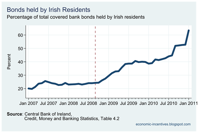 [Ratio of Covered Bonds held by Irish Residents.png]