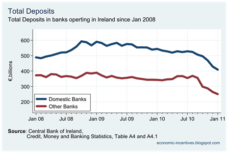 Total Deposits by Banks