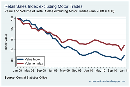 Ex Motor Trades Index to Jan