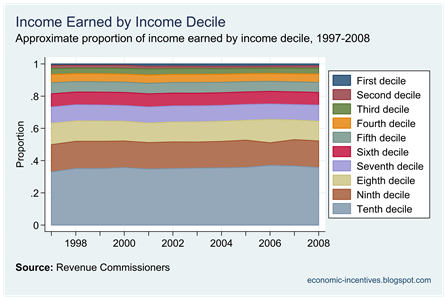 Income Earned by Decile