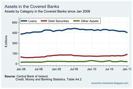 Covered Banks Assets by Category
