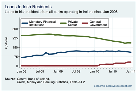 Irish Resident Loans in Covered Banks