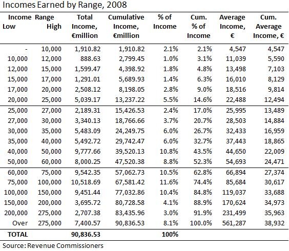 [Income Earned by Range 2008[10].jpg]