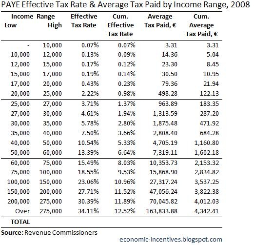 [PAYE Effective Tax Rate and Average Tax Paid 2008[4].jpg]