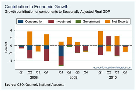 Contributions to Real GDP Growth