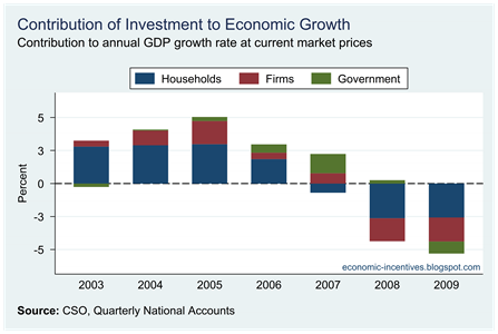 Contribution of Investment to Growth