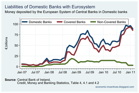 Eurosystem deposits to covered banks