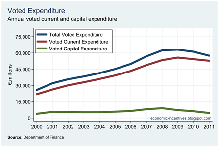 Voted Current and Capital Expenditure