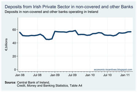 Private Sector Depoits in non-Covered Banks
