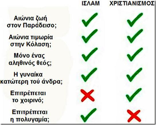 Islam and Christianity