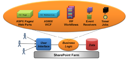 La lógica de negocio para una aplicación de SharePoint se puede crear utilizando páginas ASPX, ASMX servicios Web, flujos de trabajo de WF, y más.
