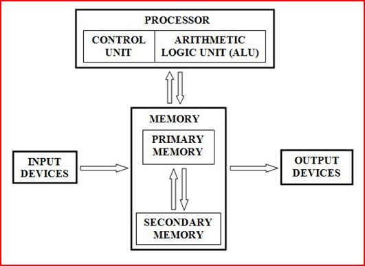 The Basic Architecture Of Computer - Part 1 | My Technical Knowledge