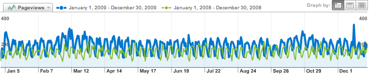 Page views (2008 and 2009 compared)