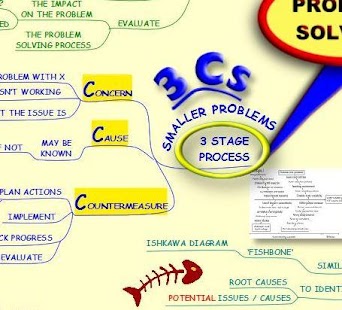 Problem Solving - Mind Map