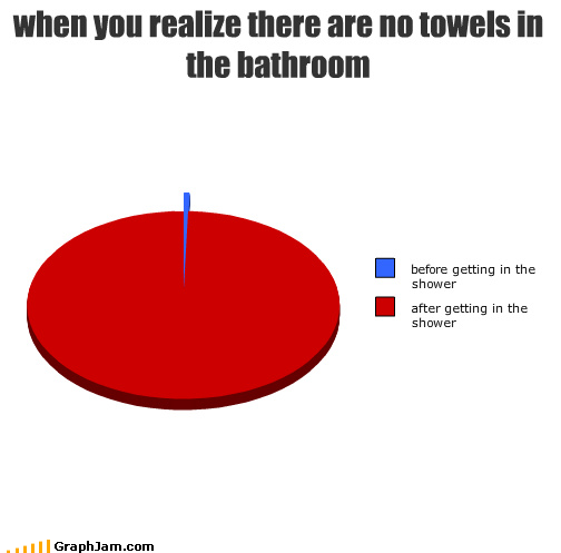 graph of when you realize there are no towels in the bathroom