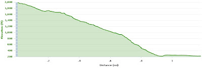 Elevation vs Distance