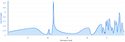 Speed vs Distance