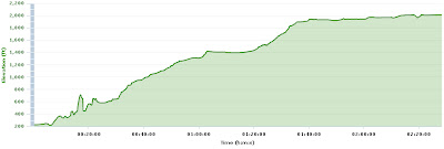 Elevation vs Time