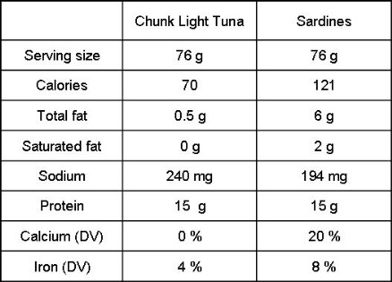 tuna_sardines_nutrition