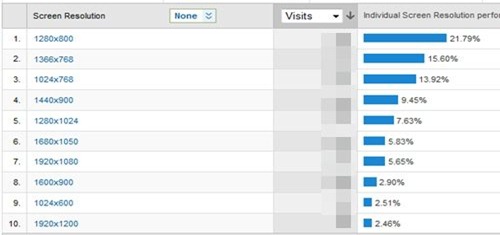 google analytics visitors screen resolutions