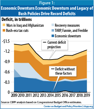 Bush tax cuts the main driver of current and future deficits