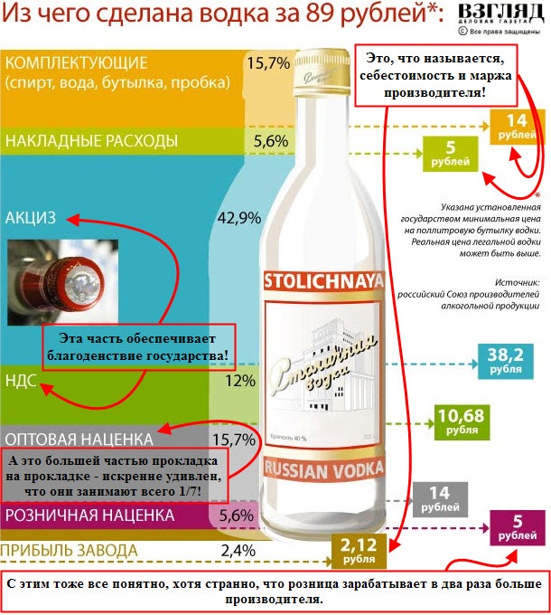 Формирование цены бутылки водки