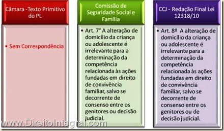Lei 12318/2010, art. 8º. Competência para o julgamento das ações sobre alienação parental e mudança do menorr.