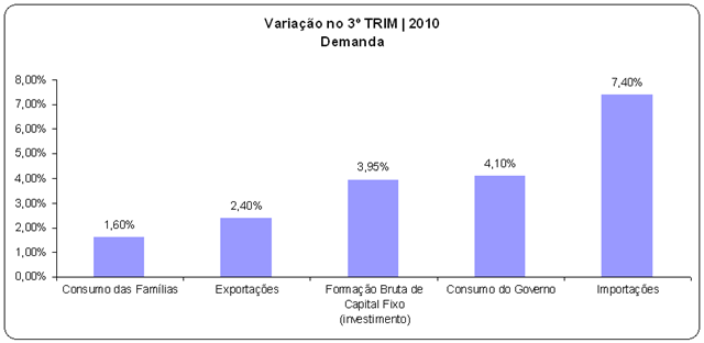 [Índices Econômicos do Brasil 3º TRIM de 2010 - Variação no 3º TRIM 2010 Demanda[7].png]