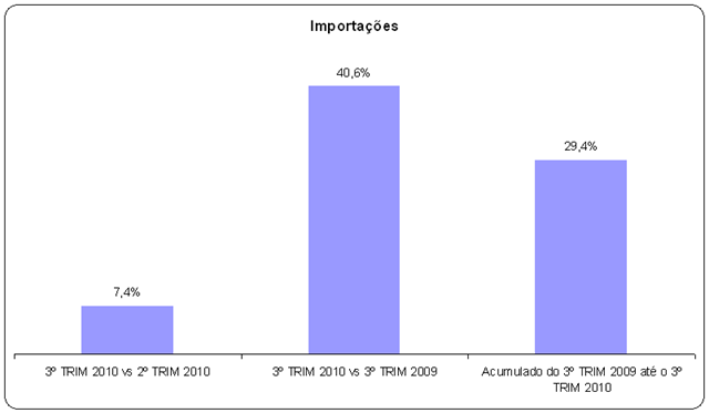 [Índices Econômicos do Brasil 3º TRIM de 2010 - Importações[3].png]