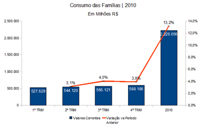 Consumo das Famílias - 2010 - Variação vs TRIM anterior