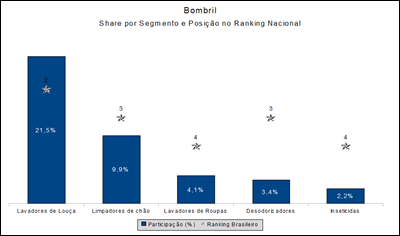 Bombril - Market Share e Ranking Nacional