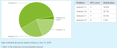 Android Versionen Mitte Juli